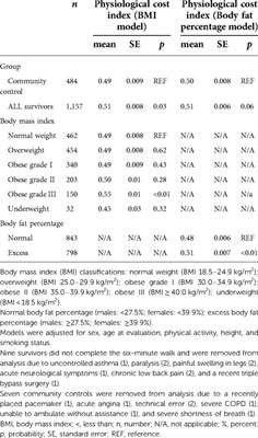 Energy cost of walking in obese survivors of acute lymphoblastic leukemia: A report from the St. Jude Lifetime Cohort